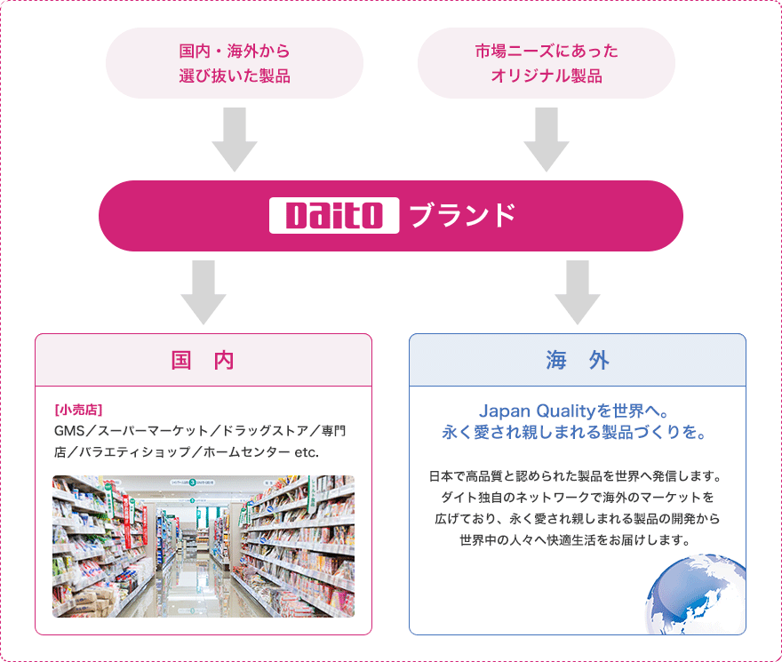 コンシューマープロダクツ 株式会社ダイト