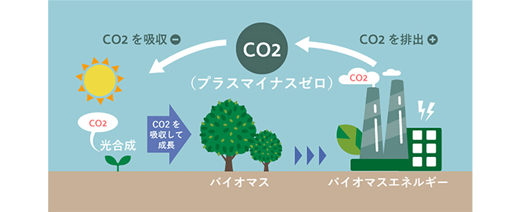 カーボンユートラルとは